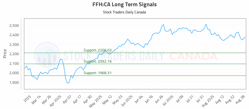 Stock Chart for FFH:CA