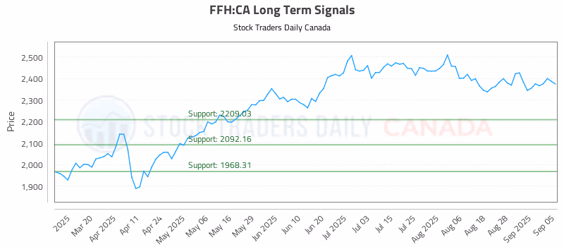 Stock Chart for FFH:CA