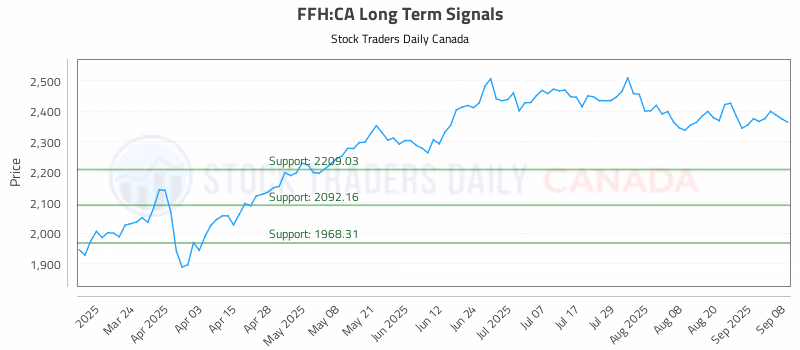 Stock Chart for FFH:CA