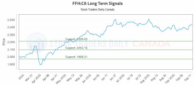 Stock Chart for FFH:CA