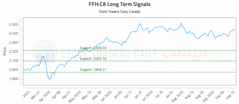 Stock Chart for FFH:CA