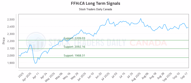 Stock Chart for FFH:CA