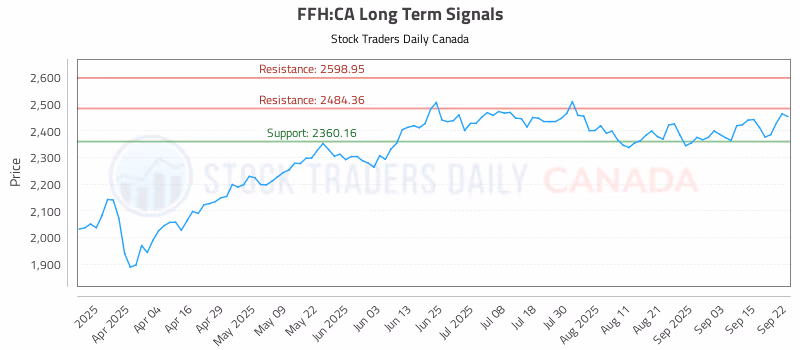 Stock Chart for FFH:CA
