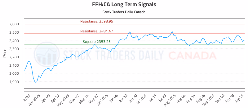 Stock Chart for FFH:CA