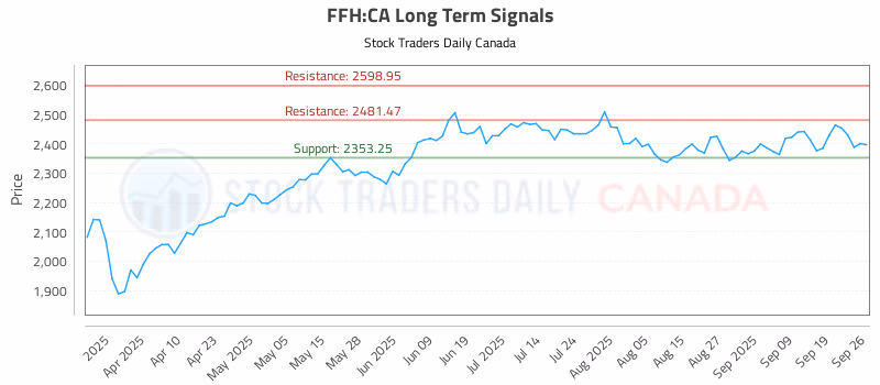 Stock Chart for FFH:CA