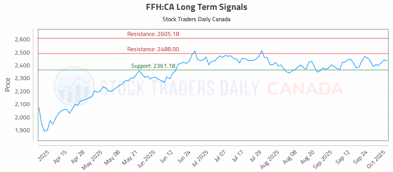 Stock Chart for FFH:CA