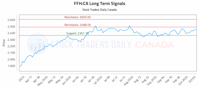 Stock Chart for FFH:CA