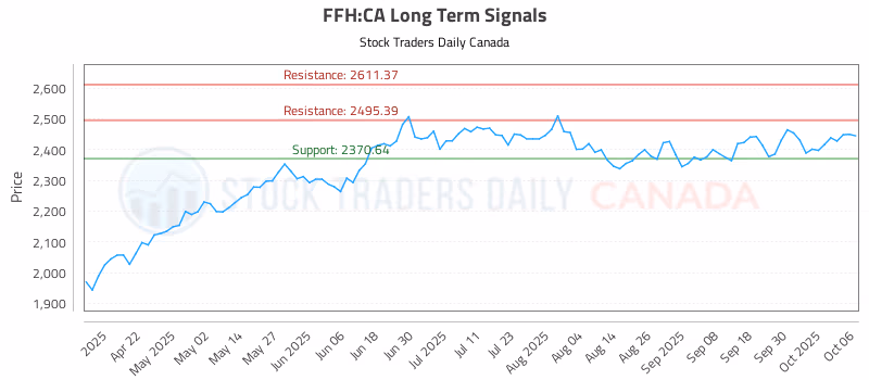 Stock Chart for FFH:CA
