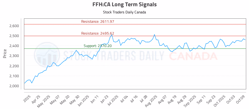 Stock Chart for FFH:CA