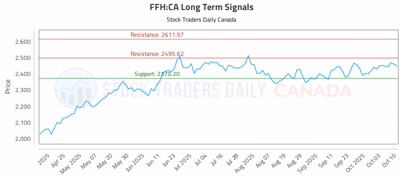 Stock Chart for FFH:CA