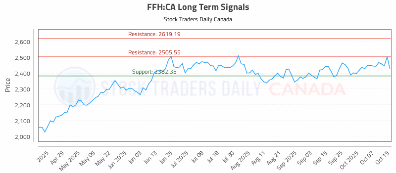 Stock Chart for FFH:CA