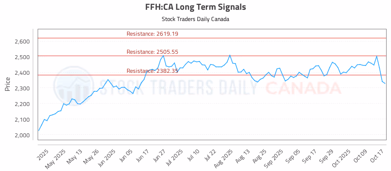 Stock Chart for FFH:CA