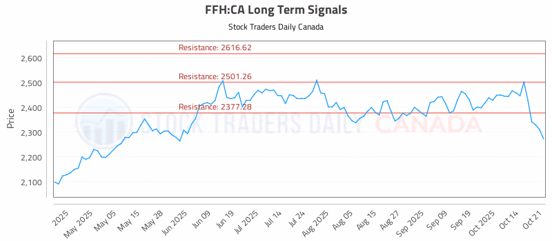 Stock Chart for FFH:CA