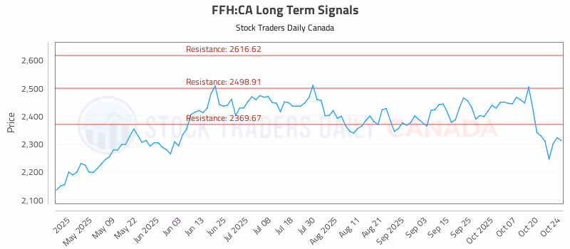 Stock Chart for FFH:CA