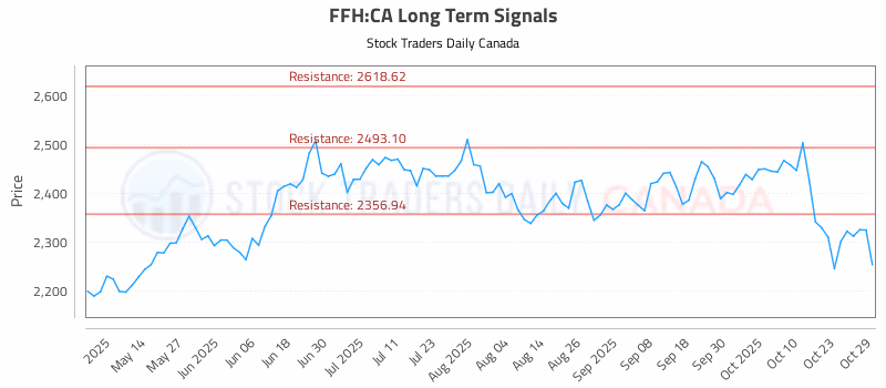 Stock Chart for FFH:CA