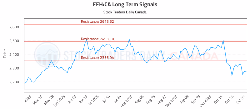Stock Chart for FFH:CA