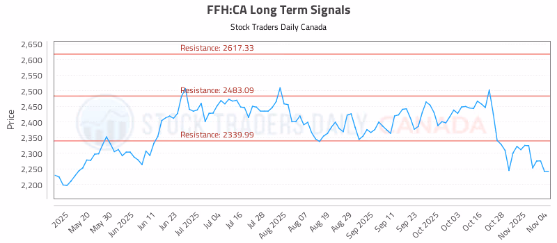 Stock Chart for FFH:CA