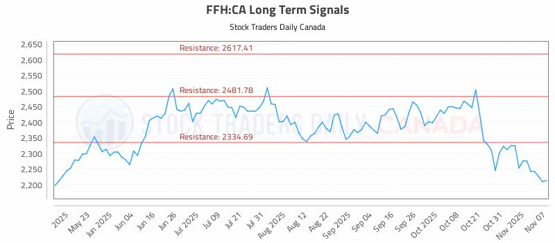 Stock Chart for FFH:CA