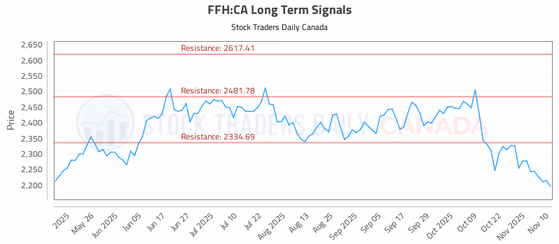 Stock Chart for FFH:CA