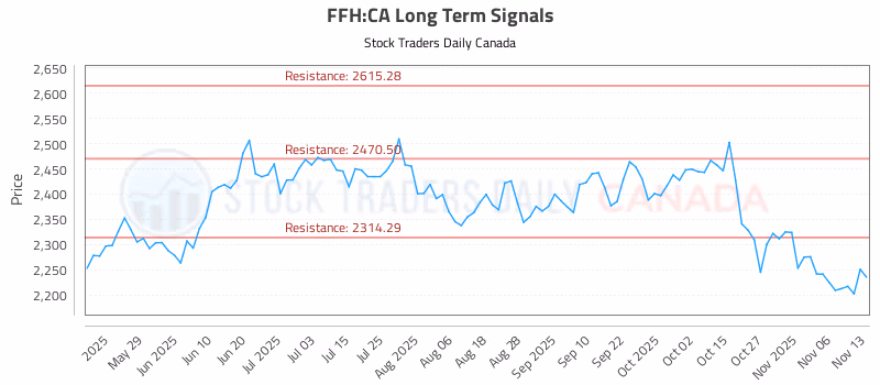Stock Chart for FFH:CA