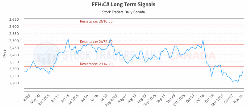 Stock Chart for FFH:CA