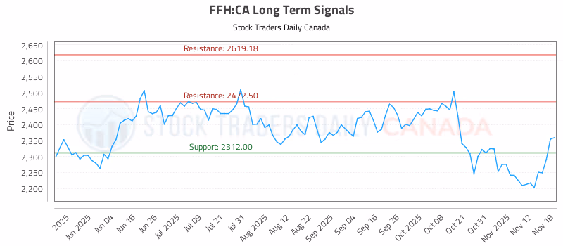 Stock Chart for FFH:CA