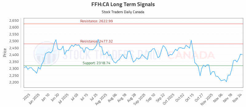 Stock Chart for FFH:CA