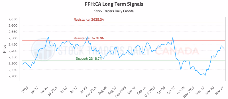Stock Chart for FFH:CA