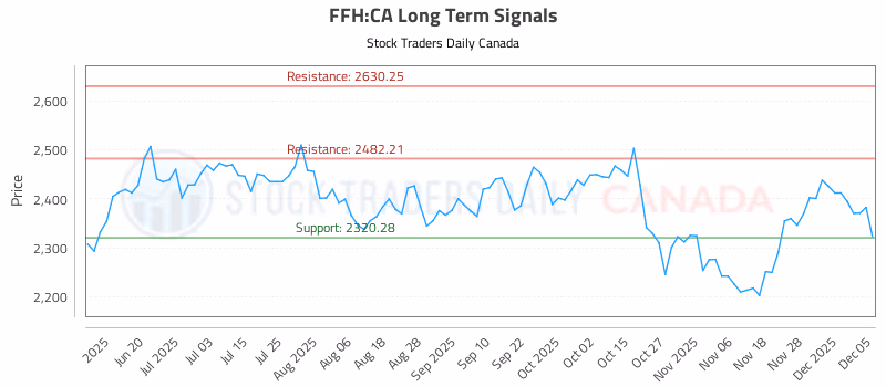 Stock Chart for FFH:CA