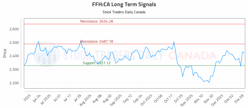 Stock Chart for FFH:CA