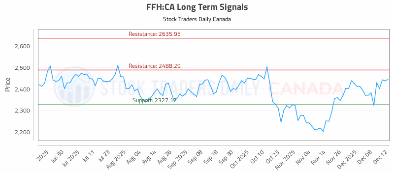 Stock Chart for FFH:CA