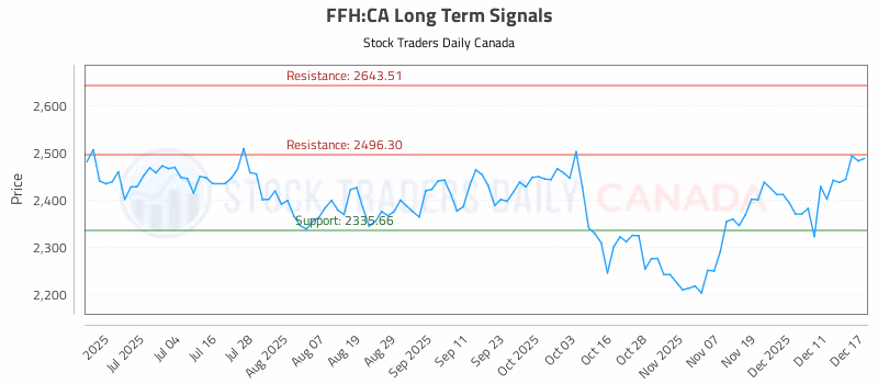 Stock Chart for FFH:CA