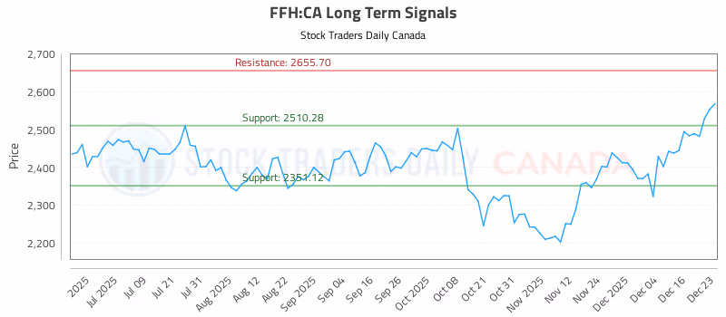 Stock Chart for FFH:CA