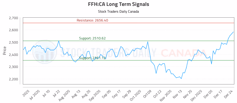 Stock Chart for FFH:CA