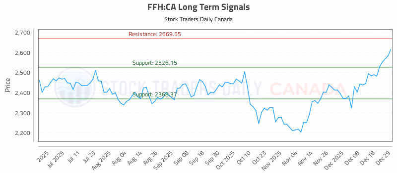 Stock Chart for FFH:CA