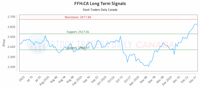 Stock Chart for FFH:CA