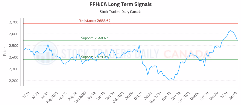 Stock Chart for FFH:CA
