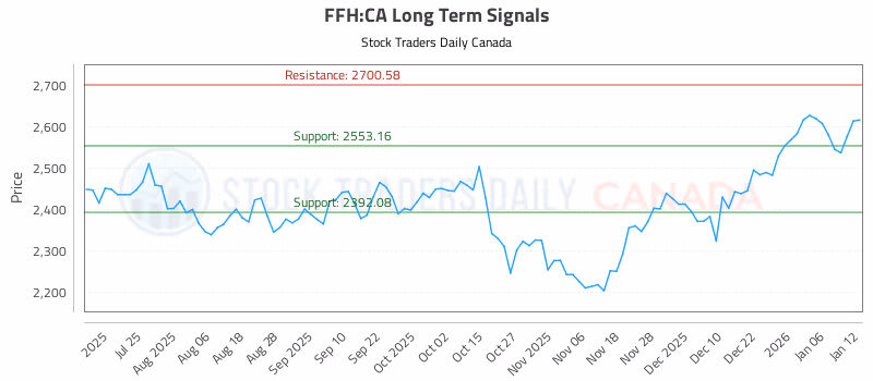 Stock Chart for FFH:CA