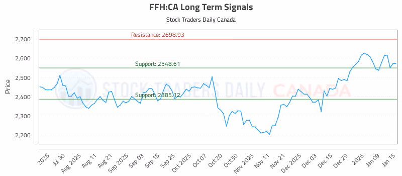 Stock Chart for FFH:CA