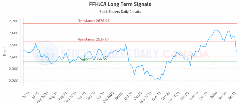 Stock Chart for FFH:CA