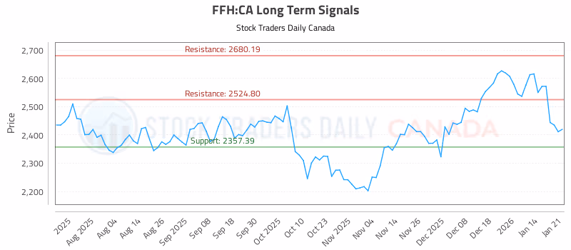 Stock Chart for FFH:CA