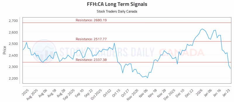 Stock Chart for FFH:CA