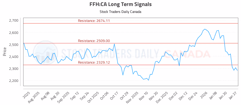 Stock Chart for FFH:CA