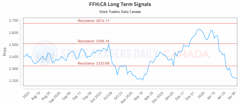 Stock Chart for FFH:CA