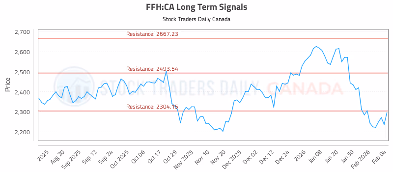 Stock Chart for FFH:CA