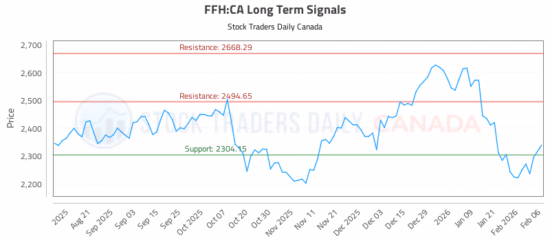 Stock Chart for FFH:CA