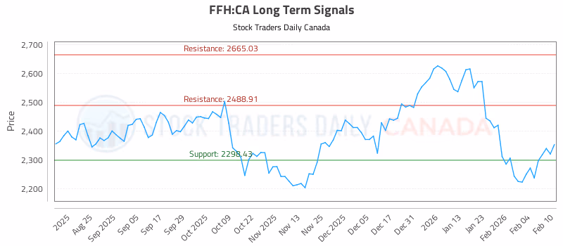 Stock Chart for FFH:CA