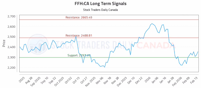 Stock Chart for FFH:CA