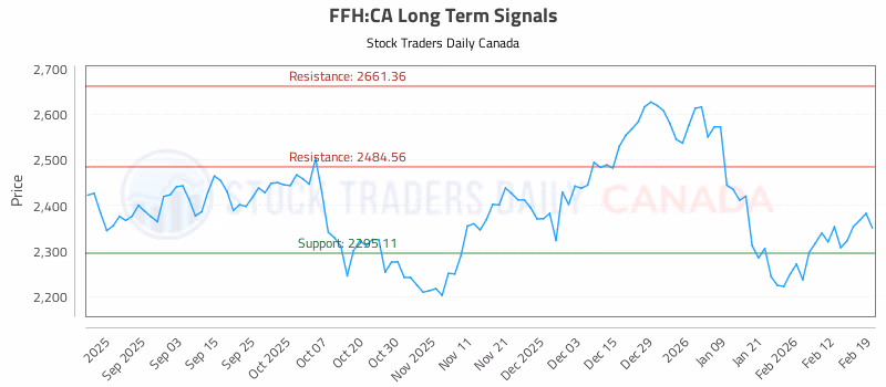 Stock Chart for FFH:CA