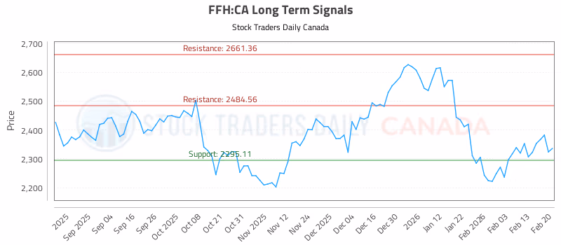 Stock Chart for FFH:CA